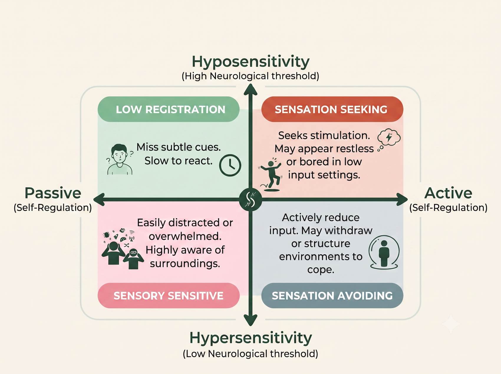 Sensory Quadrants